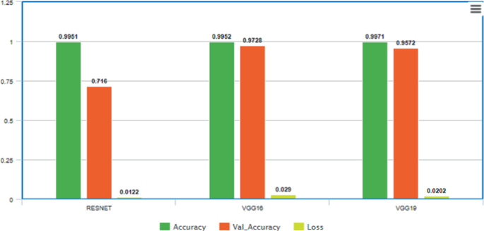 A grouped bar graph plots the values of accuracy, validation accuracy, and loss. Accuracy has the highest value of 0.9971 for V G G 19.