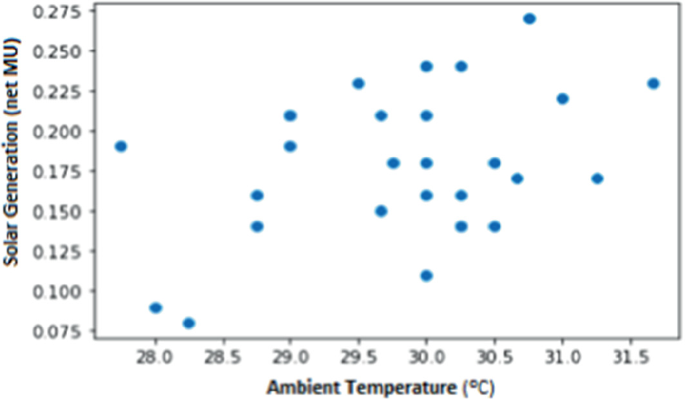 A scatterplot graph of solar generation versus ambient temperature. The plots are clustered between 0.150 and 0.250 million units and between 29.5 and 30.5 degrees Celsius. Data are estimated.