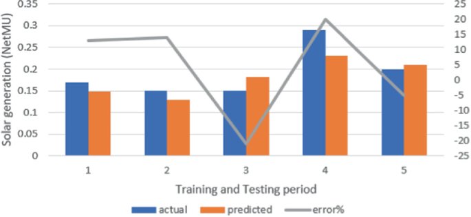 A dual bar and a line graph of solar generation and error percentage versus training and testing period. The bars are actual and predicted. Period 4 has the highest bars of 0.29 and 0.23 million units, respectively. The line follows an irregular trend and peaks at (4, 22). Data are estimated.