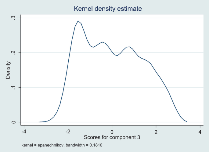 A line graph plots density versus scores for component 3. The density line follows an upward trend initially and then a fluctuating downward trend. The bandwidth is 0.1810.