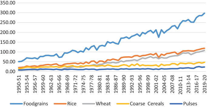 A multiline graph of production of food grains in million tons versus years from 1950 to 2020. The trend is inclining with plotlines for different foodgrains. The highest plotline is foodgrains followed by rice, wheat, and coarse cereals. The lowest plotline is for pulses.