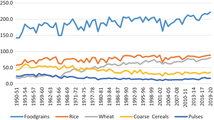 A multiline graph of per capita foodgrain production in kilograms versus years from 1950 to 2020. The trend is inclining with plotlines for different foodgrains. The highest plotline for 2019 to 2020 is foodgrains followed by rice, wheat, and coarse cereals. The lowest plotline is for pulses.