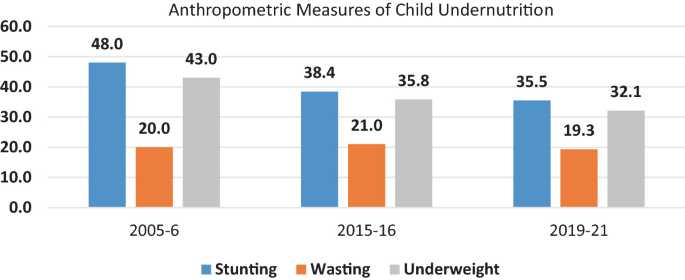 A triple bar graph of anthropometric indicators of child undernutrition. The bars are for stunting, wasting, and underweight. The data respectively is as follows. 2005 to 2006, 48, 20, 43. 2015 to 2016, 38.4, 21.0, 35.8. 2019 to 2021, 35.5, 19.3, 32.1.