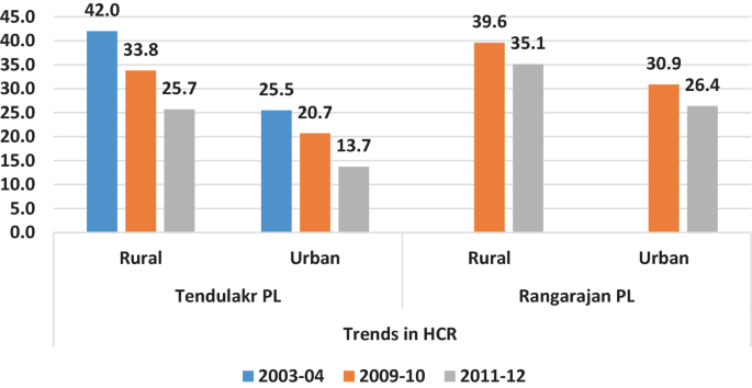 A grouped bar graph of the ratio versus trends in H C R. The graph plots rural and urban for Tendulakr P L and Rangarajan P L. The graph plots bars for 2003 to 2004, 2009 to 2010, and 2011 to 2012.