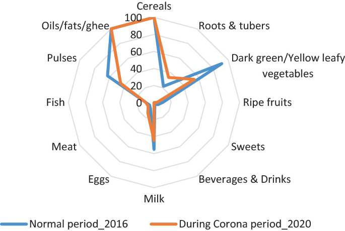 A spider chart compares the consumption of 12 food items by households in the normal period of 2016 and during COVID-19 in 2020 on a scale of 0 to 100. The consumption of cereals and oils or fats, or ghee is the highest in both periods.