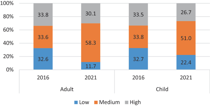 A stacked bar chart compares the household percentages for low, medium, and high F F S levels among adults and children in 2016 and 2021. The highest category for both is medium F F S, rising from 33.6 in 2016 to 58.3 in 2021 for adults and from 33.8 in 2016 to 51.0 in 2021 for children.