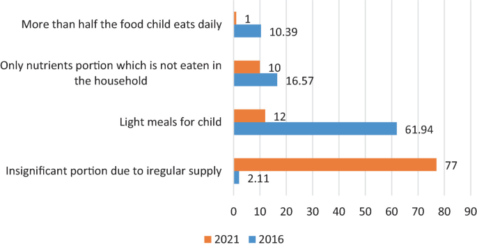 A horizontal double bar graph compares household percentages for T H R from A W C supports in 2016 and 2021 versus 4 support categories. The highest percentage of households indicates receiving T H R with a small portion due to irregular supply in 2021, while light meals for children in 2016.