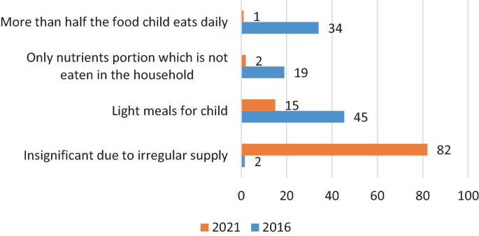 A horizontal double bar graph compares household percentages for mid-day meal supports in 2016 and 2021 versus 4 support categories. The highest percentage of households indicates receiving support with a small portion due to irregular supply in 2021, while light meals for children in 2016.