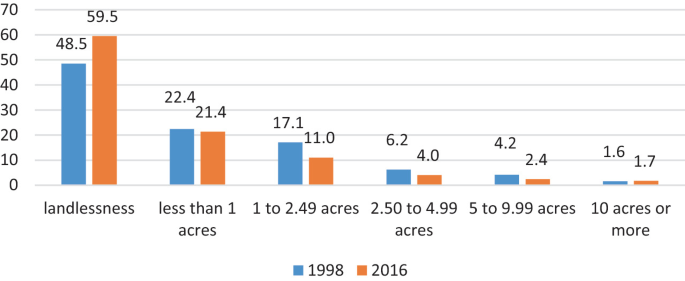 A double-bar graph compares the percentage changes in land size between 1998 and 2016 versus 6 land size categories. The landlessness proportion rises from 48.5 to 59.5 between 1998 and 2016, while other categories experienced decreased proportions of land size in 2016 compared to 1998.
