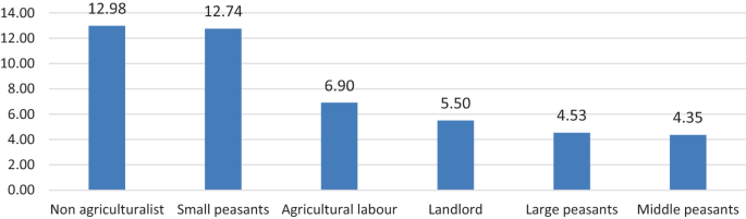 A bar graph traces the change in asset value other than land in Bihar. The data are as follows. Non-agriculturalists, 12.98. Small peasants, 12.74. Agricultural labor, 6.9. landlords, 5.5. Large peasants, 4.53. Middle peasants, 4.35.
