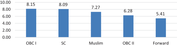 A bar graph traces the changes in the value of assets other than land by O B C 1, S C, Muslims, O B C 2, and Forward castes. The data are as follows. O B C 1, 8.15. S C, 8.09. Muslim, 7.27. O B C 2, 6.28. Forward, 5.41.