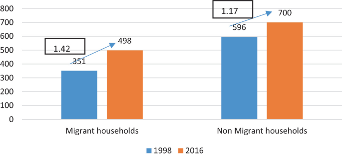 A double bar graph compares the percentage changes in M P C E between 1998 and 2016 versus migration status. Both migrant and non-migrant households experience an increase in M P C E from 1998 to 2016, with growth rates of 1.42 and 1.17, respectively.