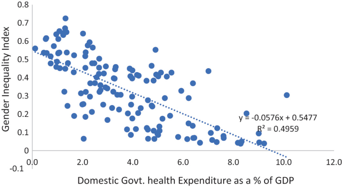 A graph plots gender inequality index versus domestic government health expenditure as a percentage of G D P. It has a declining trend with y = negative 0.0576 x + 0.5477 and R square = 0.4959.