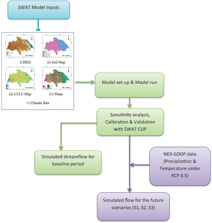 A flow diagram of the methodology. It includes S W A T model inputs with climate data, model set up and model run, sensitivity analysis calibration, and validation, simulated streamflow for the baseline period, and simulated flow for future scenarios.