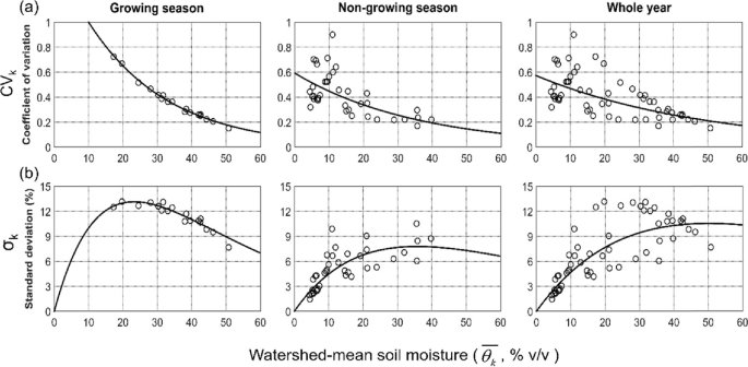 6 line graphs plot the coefficient of variation and standard deviation versus the watershed mean soil moisture of the growing season, non-growing season, and whole year. The lines in the coefficient of variation have a decreasing trend while another graph has a gradually increasing trend.