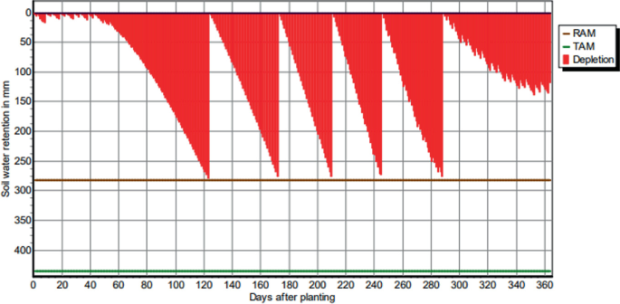 A graph plots soil water retention in millimeters versus days after planting. The data is for R A M, T A M, and depletion. R A M is a constant line at 275 millimeters and T A M is a constant line at 440 millimeters. Depletion is the highest at 122 days. Values are approximated.