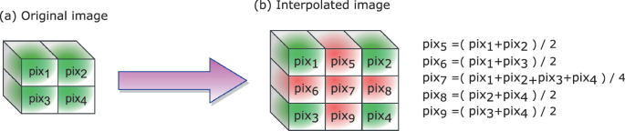 2 parts. A 2 cross 2 matrix, with 4 pixels in the cells of the original image leads to an interpolated image, with a 3 cross 3 matrix that has pixels 5 to 9 in the center. Expressions of pixels 5 to 9 are given on the right.