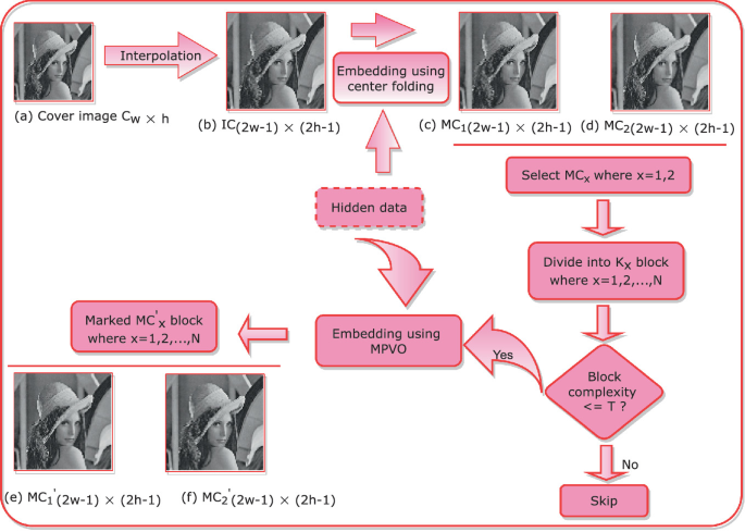 A flow diagram begins with interpolation of the cover image, followed by embedding using center folding, selection of M C x, and division of K x block. If block complexity is less than or equal to T, then embed using M P V O and hidden data to get marked M C x prime block, or else skip.