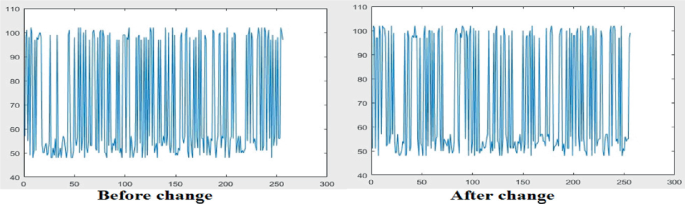 2 line graphs for before change and after change feature highly fluctuating trends.