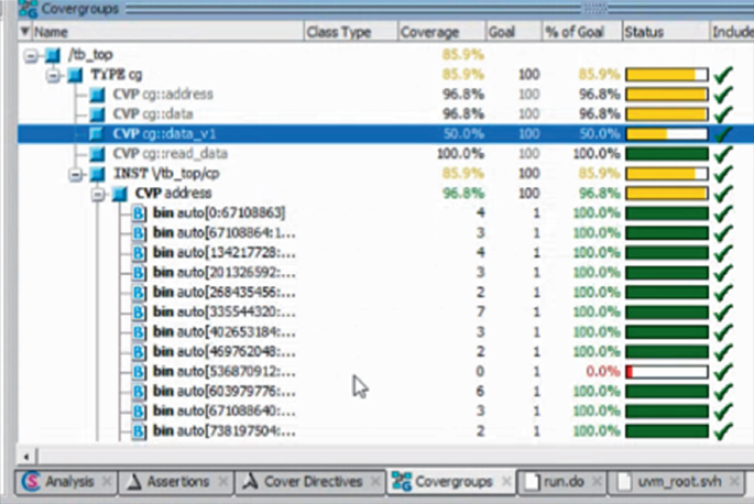 A screenshot has the coverage report. It lists names and their corresponding class type, coverage, goal, percentage of goal, status, and others. Tabs such as analysis, assertions, cover directives, cover groups, run dot do, and u v m underscore root dot s v h are at the bottom.