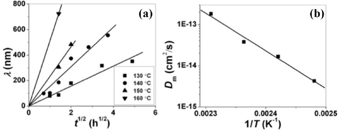 2 graphs with combined scatter plot and line. A. Interfacial width with respect to the square root of diffusion time. It presents plots for temperature 130, 140, 150, and 160 degrees with an upward trend. B. Mutual diffusion coefficient with respect to a function of time, follows a downward trend.