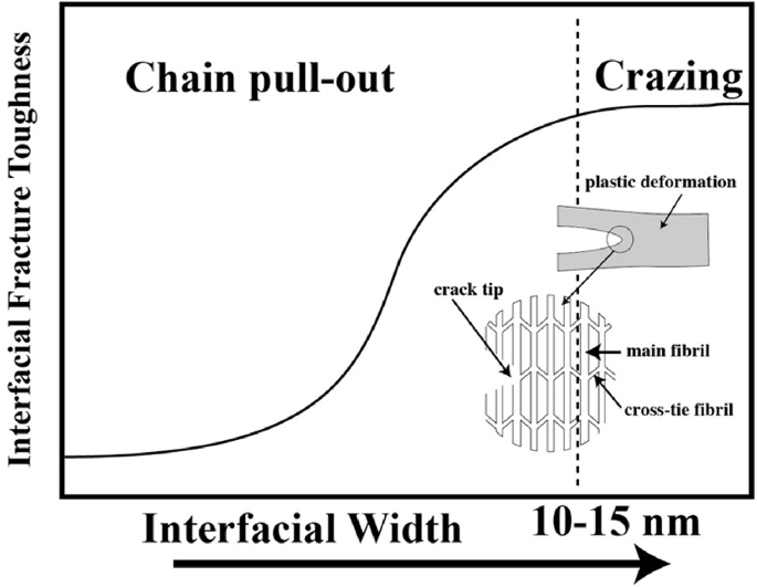 A line graph of interfacial fracture toughness versus interfacial width of 10 to 15 nanometers. It plots an S-shaped curve, and presents the chain pull out on the left and crazing on the right. It also indicates crack tip, plastic deformation, main fibril, and cross-tie field.
