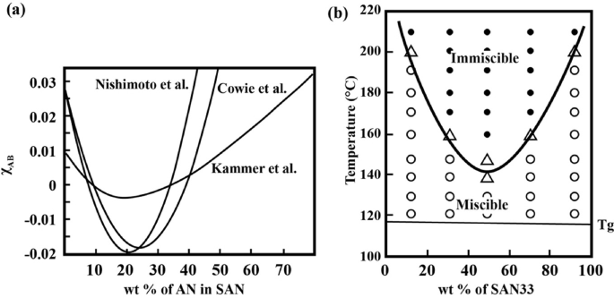 Two line graphs. A, plots the function of A N content in S A N. It plots 3 decreasing to increasing lines. B. The combined line and scatter plot presents the temperature versus percentage of w t of S A N 33. The upper part of the graph represents immiscible and lower part represents miscible.