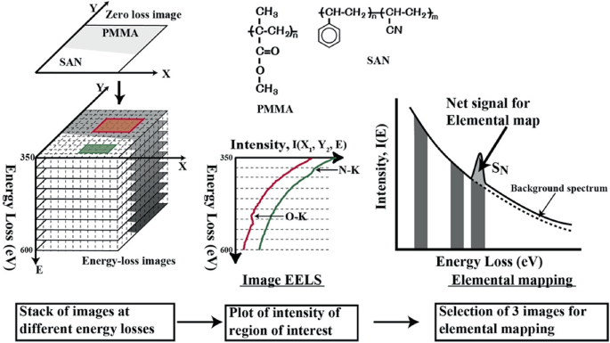 A schematic illustration for the creation of E E L S spectra. It represents stack of images at different energy losses, followed by plot of intensity of region of interest, and selection of 3 images for elemental mapping.