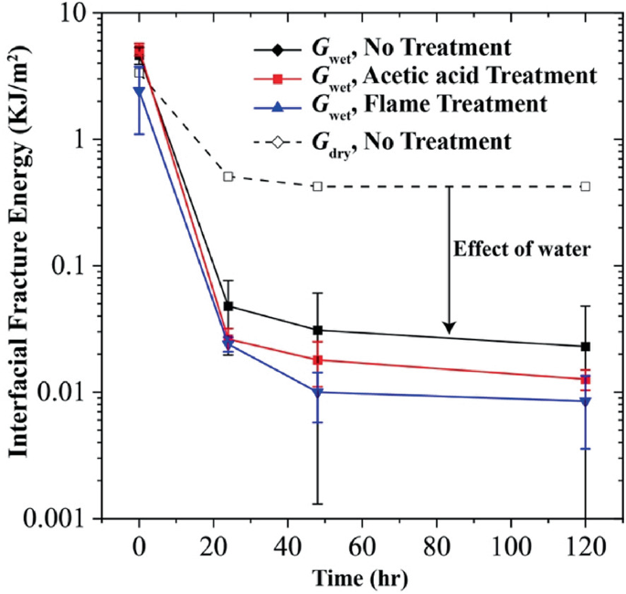 A multi-line graph of interfacial fracture energy versus time in hours, presents lines for G subscript wet, no treatment, acetic acid treatment, flame treatment, and G subscript dry, no treatment. The graph follows a descending trend. A downward arrow represents the effect of water.