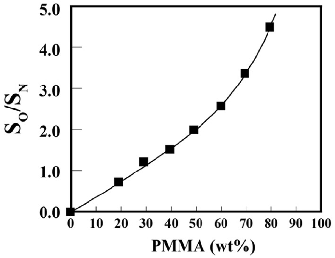 A line graph plots the ratio of the integrated intensities of nitrogen and oxygen versus P M M A. It plots an ascending line with 7 points marked on it. The line extends between 0.0 and 5.0 on the vertical axis, and between 0 and 100 on the horizontal axis.