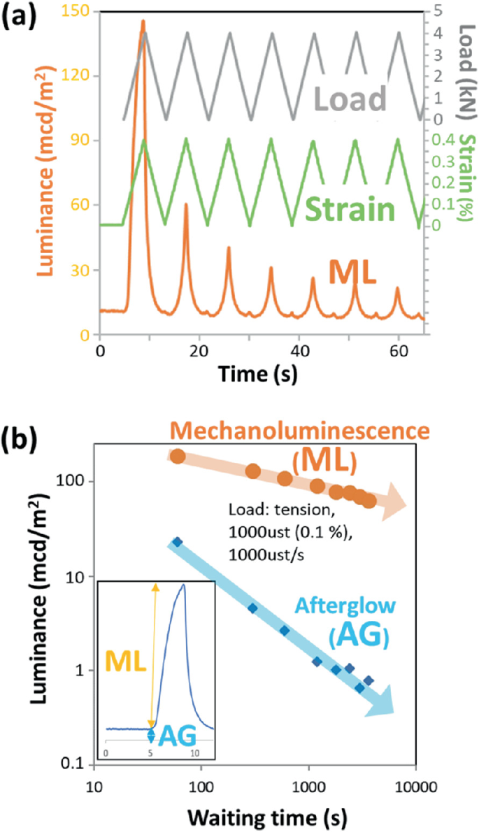 2 graphs. A, plots luminescence versus time. M L intensity decreases with the number of load cycles. The different spectra lines represent load, strain and M L. B, illustrates the detection of the afterglow after the excitation of persistent phosphor and mechanoluminescence at the load application.