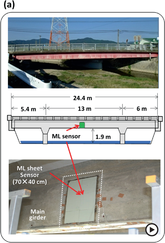 2 photographs labeled a, where the first photo above depicts a bridge with corresponding schematic measurements labeled below. The second photo below illustrates the M L sensor sheet and the main girder.
