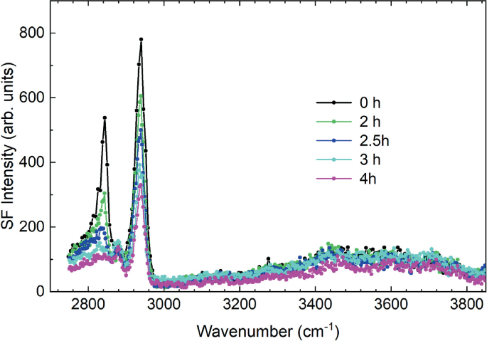 A spectra graph plots S F intensity in arbitrary units versus wavenumber per centimeter and illustrates the behavior with water at the interface and the S F G spectra measured from the C-H to the O–H band regions. The legend denotes the different colors representing the number of hours applied.