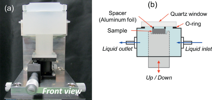 A photograph and an illustration. A. The front view of a S F G liquid cell. B. A schematic to measure the interface between liquid and solid surfaces. The labels in a clockwise direction read quartz window, O-ring, liquid inlet, up or down, liquid outlet, sample, and spacer aluminium foil.