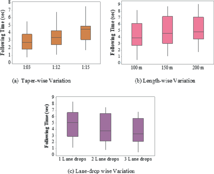 3 box plots, a to c, of following time in seconds versus taper-wise, lengthwise, and lane-dropwise variations, respectively. In A and B, the medians ascend, while in C, the medians descend.