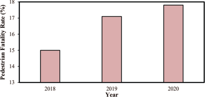 A bar graph of prediction fatality rate in % versus year from 2018 to 2020. Following are the estimated values. 2018, 15, 2019, 17, 2020, 17.8.