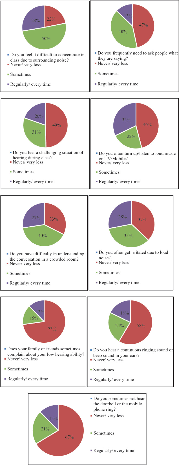 9 pie charts present the results for options never or very less, sometimes, and regularly or every time for 9 questions in the questionnaire. The questions include, do you feel it difficult to concentrate in class due to surrounding noise. Do you frequently need to ask people what they are saying.