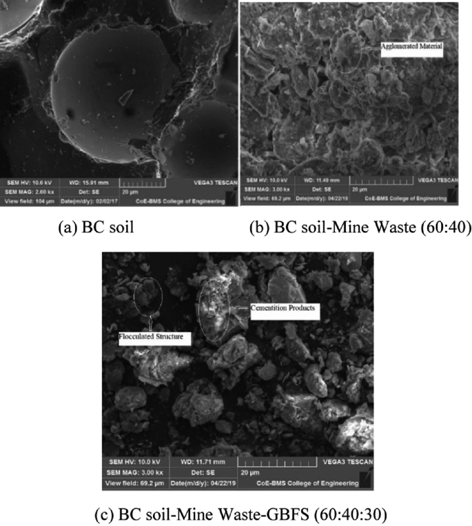 Three S E M micrographs of, 1. B C soil. The soil is filled with large void spaces. There is irregularity in atomic structure. 2. A mix of B C soil and Mine waste at 60 is to 40 ratio. The particles are agglomerated. 3. A mix of B C soil, Mine waste and G B P S at 60 is to 40 is to 30 ratio. The fabric transforms from the particle-based form into a more integrated composition.