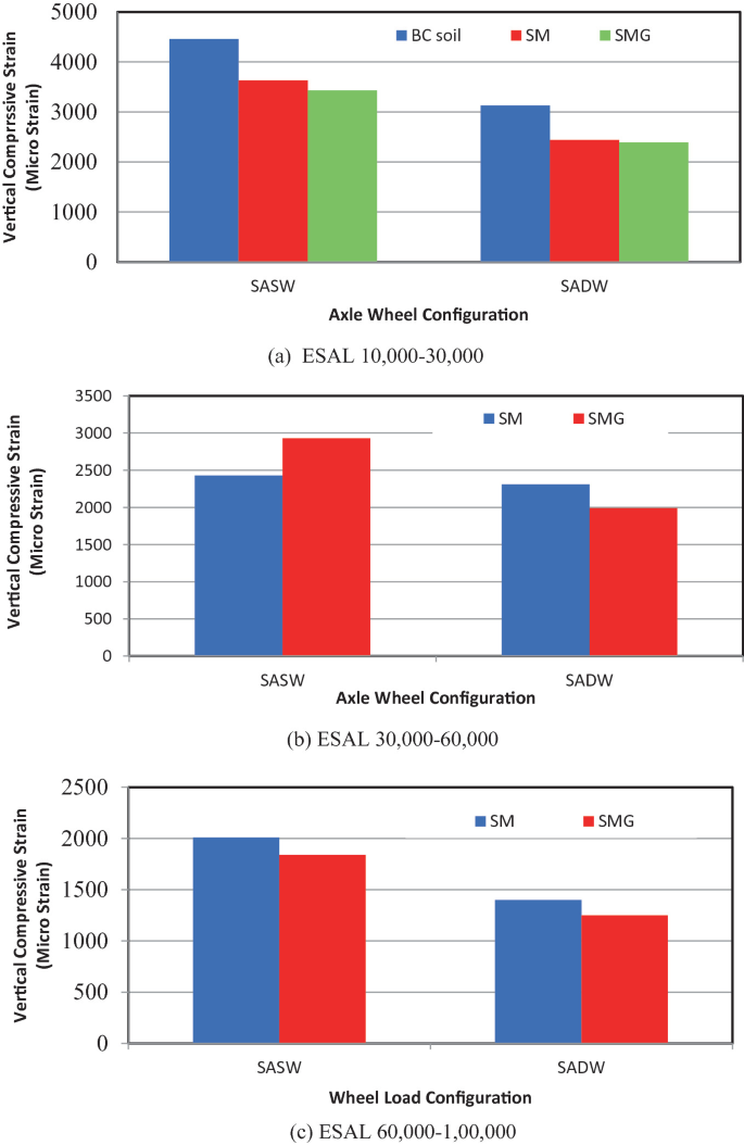 Three bar graphs between vertical compressive strain and axle wheel configurations S A S W and S A D W, for B C soil, S M and S M G. 1. E S A L between 10000 and 30000, The B C soil, S M and S M G values for S A S W are 4500, 3700 and 3400. The B C soil, S M and S M G values for S A D W are 3100, 2400 and 2350. 2. E S A L between 30000 and 60000, The S M and S M G values for S A S W are 2400, and 2900. The S M and S M G values for S A D W are 2300 and 2000.