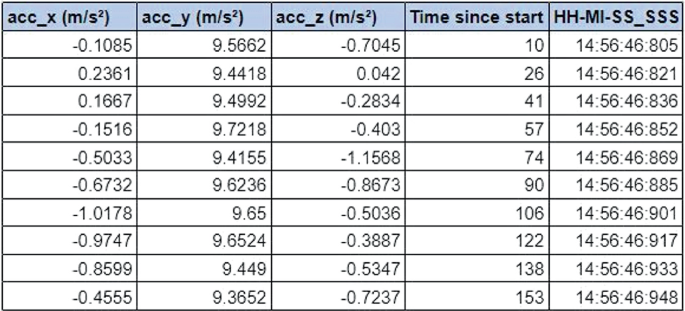 A table lists sample data of the accelerator with 5 columns. The column headers are accelerator x, accelerator y, and accelerator z in meters per square second, time since start, and H H M I S S underscore S S S.