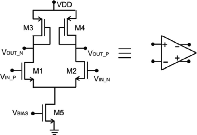 A circuit and symbol of a pre-amplifier. It has a cascade arrangement with M 1, M 2, M 3, M 4, and M 5. The inputs at M 1 and M 2 are V IN P and V IN N. The outputs are V OUT P and V OUT N. M 3 and M 4 input V D D. M 5 inputs V BIAS. M 5 is grounded.