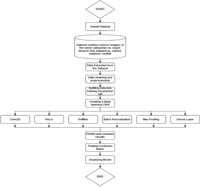 A flow diagram. Import dataset, extraction, pre processing, split into training and test sets, create a deep learning C N N with convolution 2 D, ReLU, softmax, batch normalization, max pooling, and dense layer, predict and compare results, plot of confusion matrix, and deploy model.