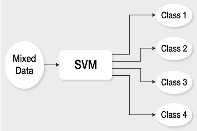 A flow diagram. Mixed data passed through S V M is subdivided into class 1, 2, 3, and 4.