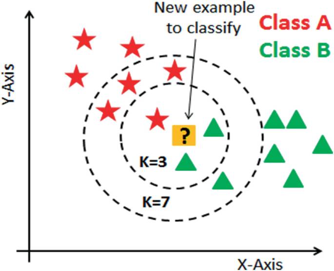 2 concentric circles, k equals 3, and 7 in the y versus x plane have 7 shaded stars of class A at the top left and 8 triangular shaded blocks of class B at the bottom right. An arrow of new example to classify points to a question mark, which is inside the inner circle, k equals 3.