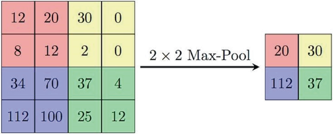 A 4 by 4 matrix that includes different values in four quadrants of 2 by 2 leads via 2 by 2 max pool to a matrix of 2 by 2, which includes the values 20, 30, 37, and 112 in a clockwise manner. The values in each matrix have different shades.