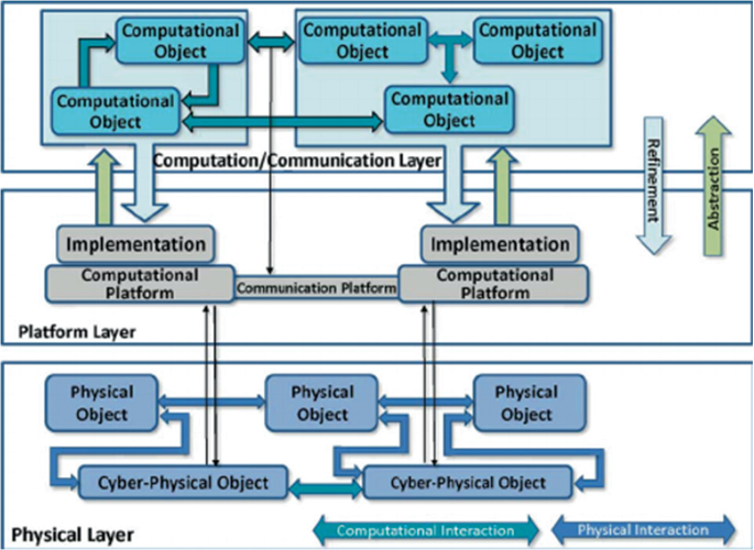 A flow diagram of C P S layers has 3 layers, computation layer, the platform layer, and the physical layer. Computational objects, implementations, and computational platforms, a communication platform, physical objects, and cyber physical objects of all 3 layers are interconnected with each other.