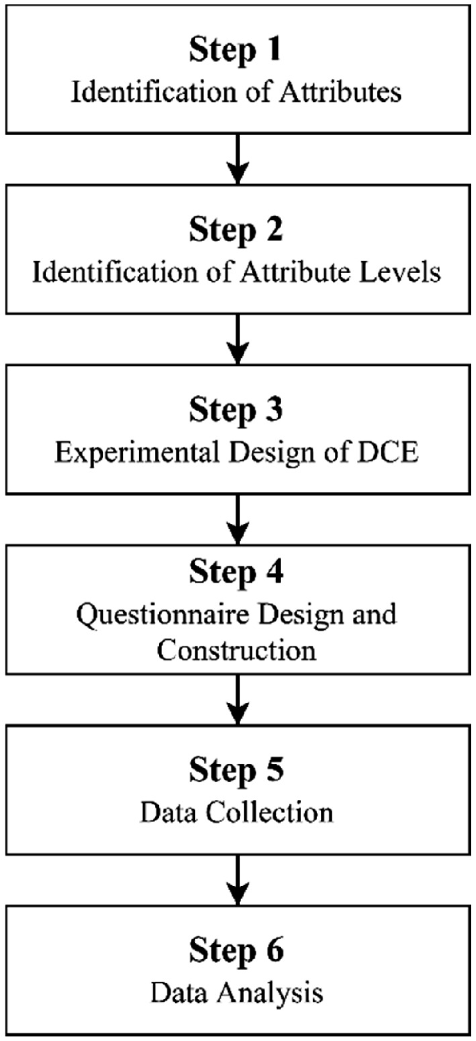 A flow diagram of stages of a D C E study. It has 6 steps and they are as follows. Identification of attributes, identification of attribute levels, experimental design of D C E, questionnaire design and construction, data collection, and data analysis.
