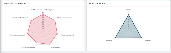 A radar chart of national competencies consists of self-awareness, effective communication, disease management, professionalism, clinical competencies, informational management, and basic biomedical sciences. A triangle denotes the graduate profile with clinician, researcher, and academic roles.