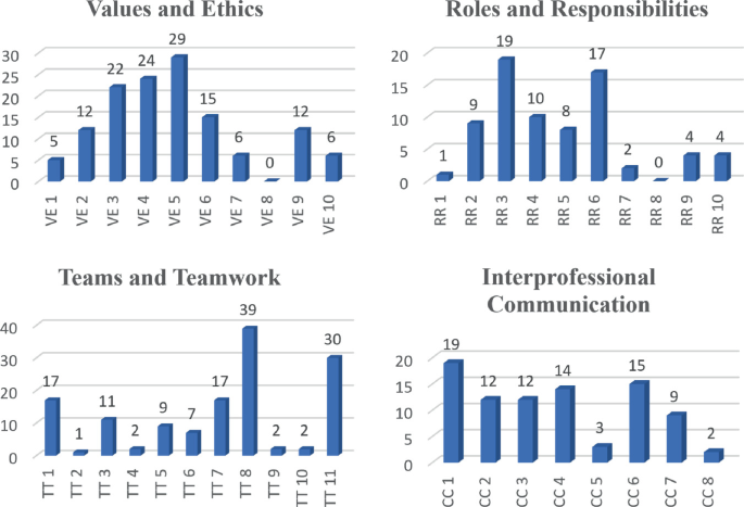 4 bar charts of the frequencies of I P E are as follows. Value and ethics, roles and responsibilities, teams and teamwork, and interpersonal communication have the highest frequencies of 29, 19, 39, and 19 in V E 5, R R 3, T T 8, and C C 1, respectively.