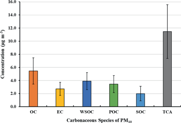 A bar graph with error bars plots concentration versus carbonaceous species of P M 10. The y axis ranges from 0.0 to 16.0, and the x axis lists the species. The T C A species has the highest value at 11.5, and the S O C species has the lowest value at 2.0. Values are estimated.